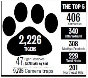 2015 census summary. 2226 tigers in 47 tiger reserves